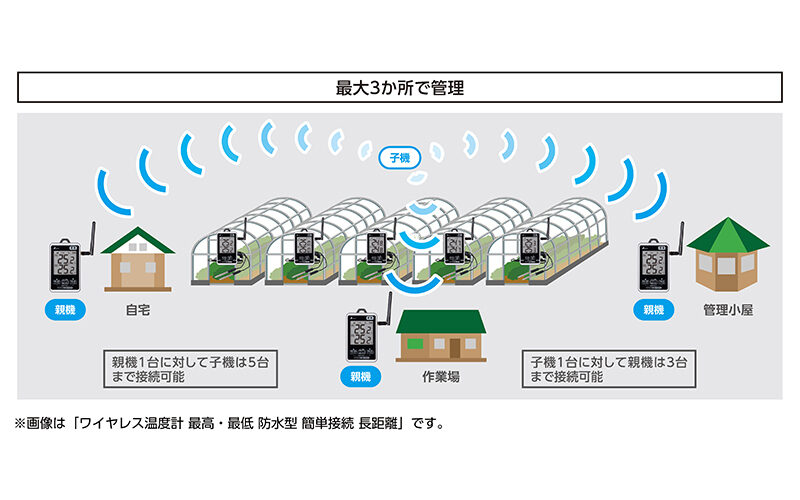 ワイヤレス温度計  最高・最低  防水型  簡単接続  セット