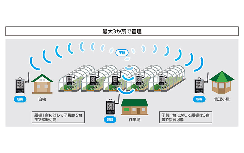 ワイヤレス温度計  最高・最低  防水型  簡単接続  長距離  セット